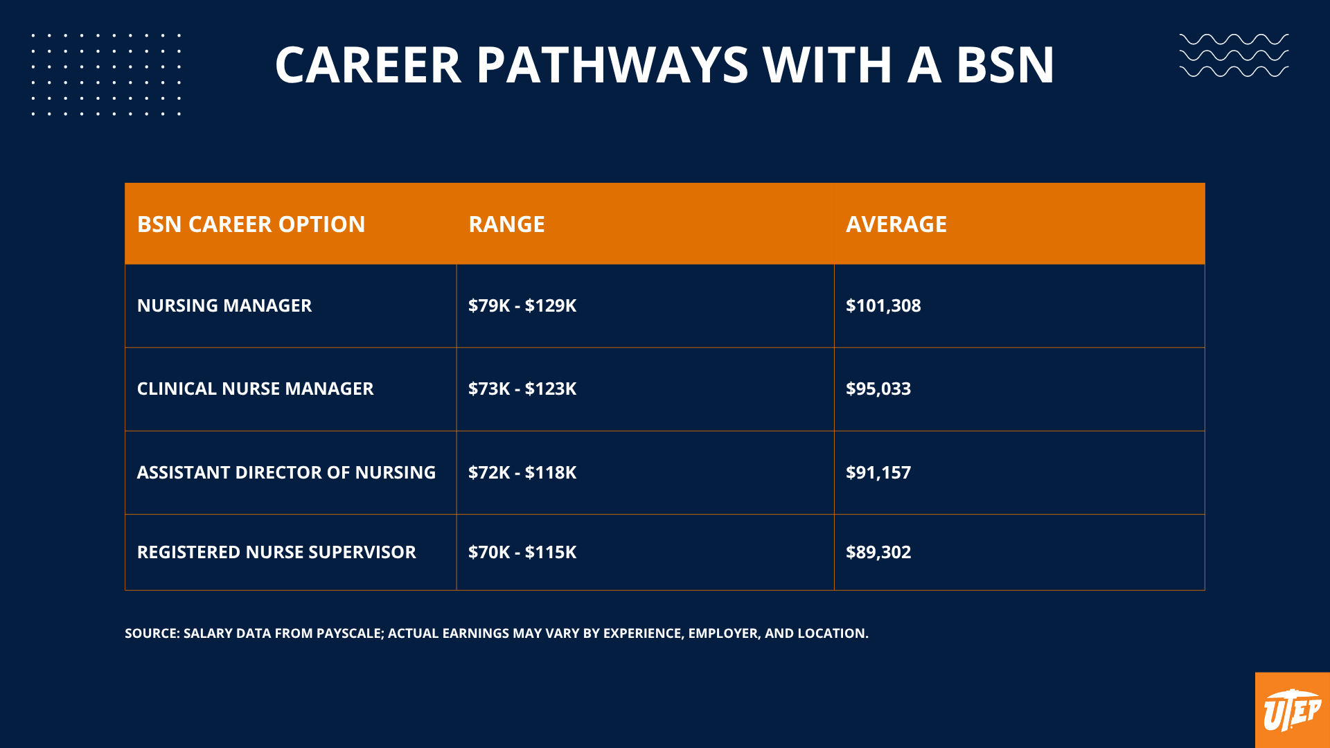 table titled “Career Pathways with a BSN” showing potential nursing roles and average U.S. salaries. Roles include: Nursing Manager – $101,308; Clinical Nurse Manager – $101,308; Registered Nurse (RN) Supervisor – $89,302; and Assistant Director of Nursing (ADON) – $91,157. The chart visually presents each role with salary ranges, emphasizing career advancement opportunities for BSN-prepared nurses.